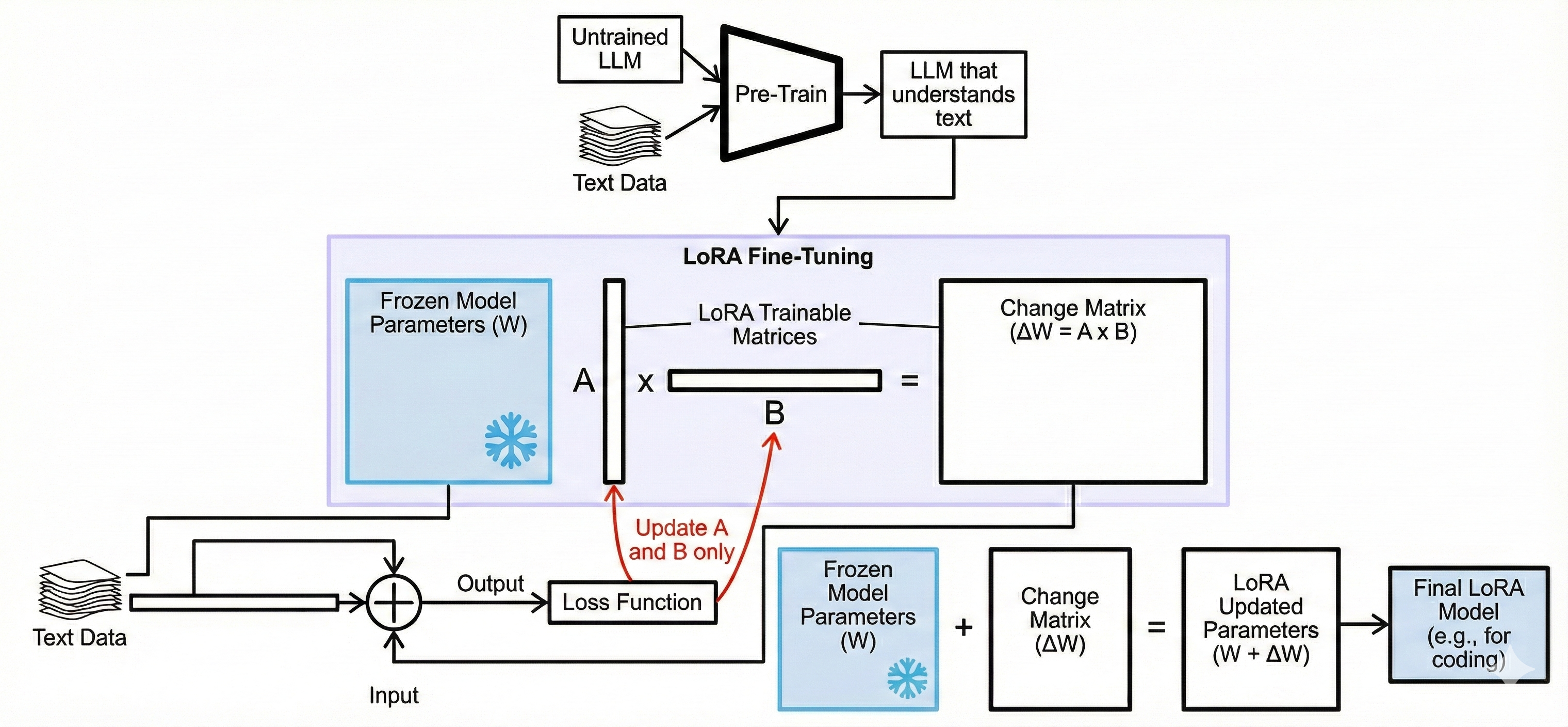 LoRA pipeline